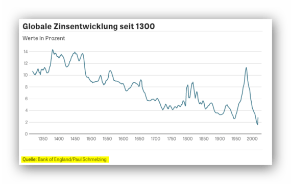 Zinsen und ihre Entwicklung seit 1300